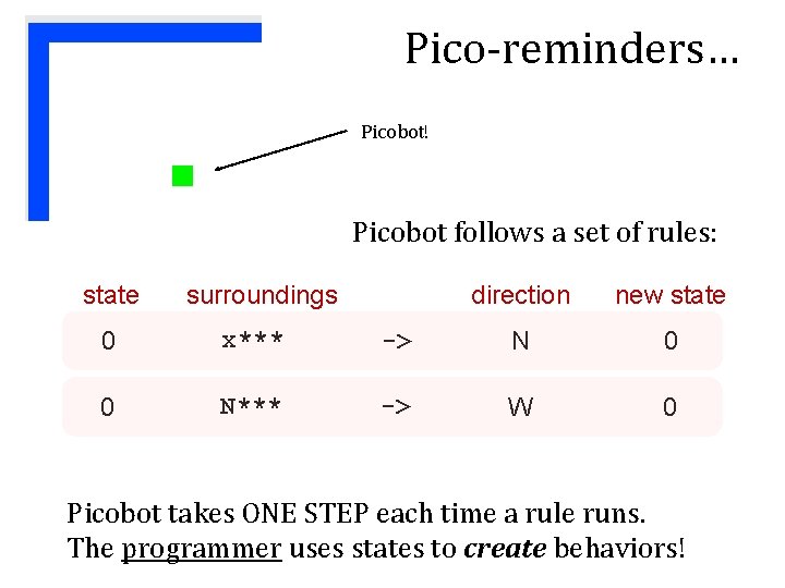 Pico-reminders… Picobot! Picobot follows a set of rules: state surroundings direction new state 0