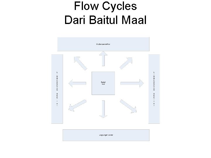 Flow Cycles Dari Baitul Maal 