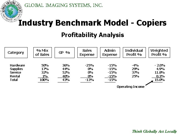 GLOBAL IMAGING SYSTEMS, INC. Industry Benchmark Model - Copiers Profitability Analysis Category Hardware Supplies