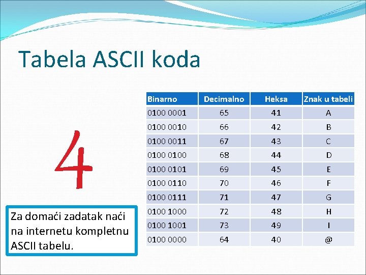 Tabela ASCII koda 4 Za domaći zadatak naći na internetu kompletnu ASCII tabelu. Binarno