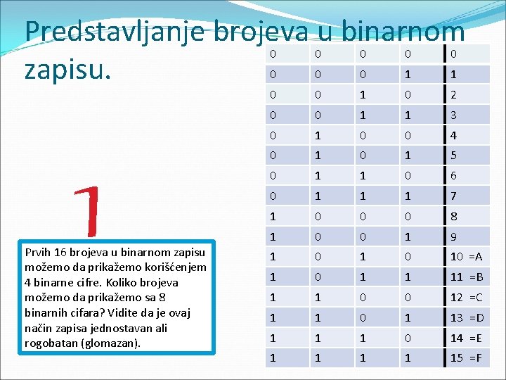 Predstavljanje brojeva u binarnom zapisu. 1 Prvih 16 brojeva u binarnom zapisu možemo da