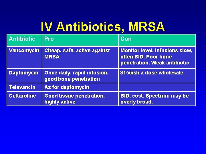 IV Antibiotics, MRSA Antibiotic Pro Con Vancomycin Cheap, safe, active against MRSA Monitor level.