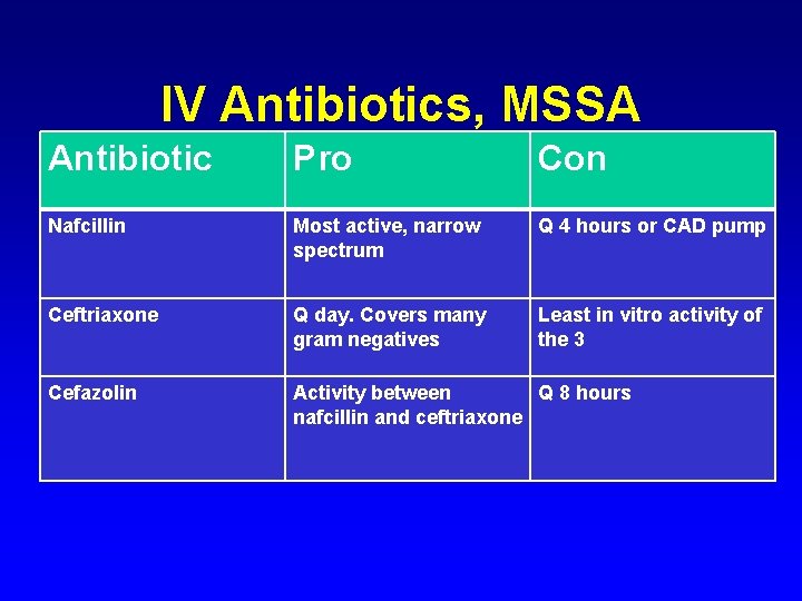 IV Antibiotics, MSSA Antibiotic Pro Con Nafcillin Most active, narrow spectrum Q 4 hours