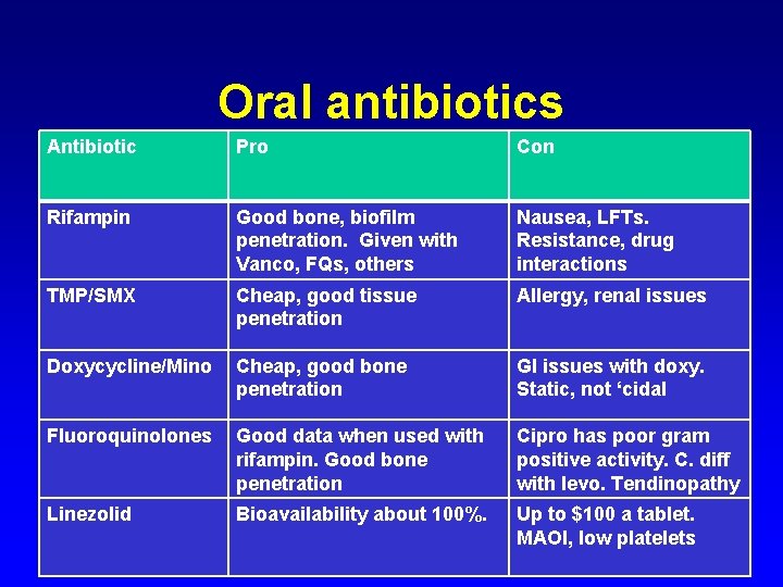 Oral antibiotics Antibiotic Pro Con Rifampin Good bone, biofilm penetration. Given with Vanco, FQs,