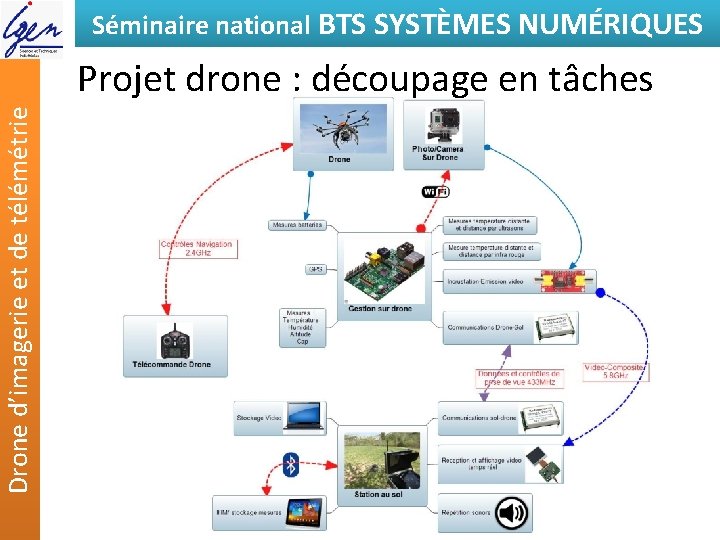 Séminaire national BTS SYSTÈMES NUMÉRIQUES Drone d’imagerie et de télémétrie Projet drone : découpage