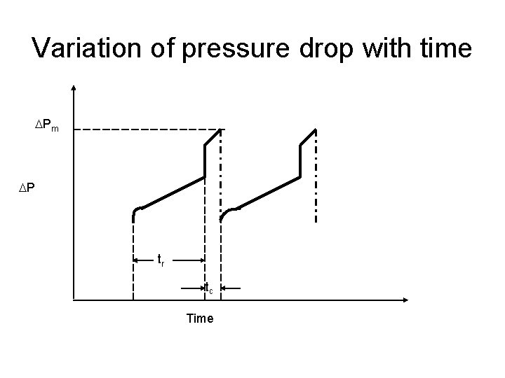 Variation of pressure drop with time DPm DP tr tc Time 