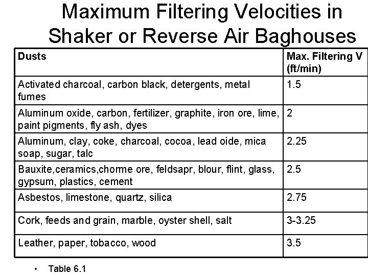 Maximum Filtering Velocities in Shaker or Reverse Air Baghouses Dusts Max. Filtering V (ft/min)
