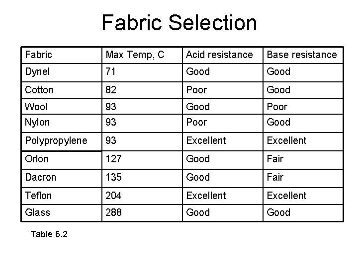 Fabric Selection Fabric Max Temp, C Acid resistance Base resistance Dynel 71 Good Cotton