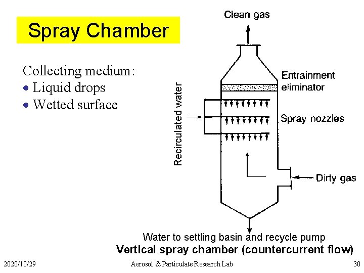 Collecting medium: · Liquid drops · Wetted surface Recirculated water Spray Chamber Water to