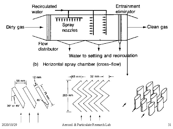 2020/10/29 Aerosol & Particulate Research Lab 31 