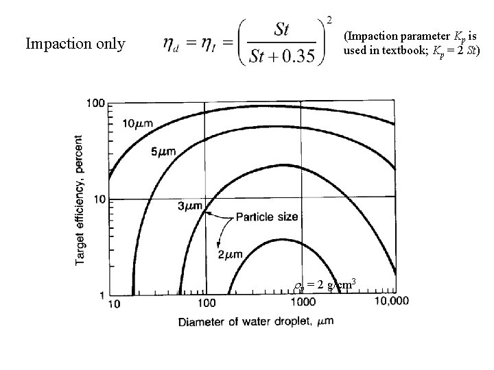 Impaction only (Impaction parameter Kp is used in textbook; Kp = 2 St) rp