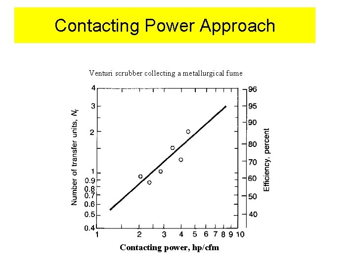 Contacting Power Approach Venturi scrubber collecting a metallurgical fume Contacting power, hp/cfm 