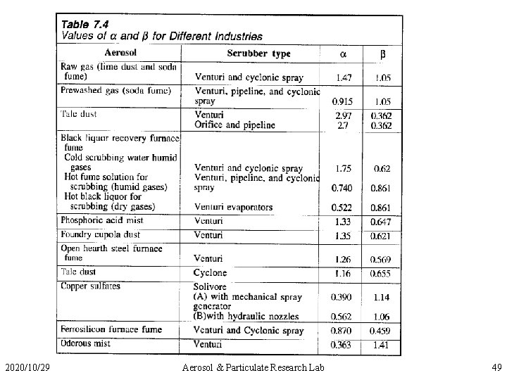 2020/10/29 Aerosol & Particulate Research Lab 49 
