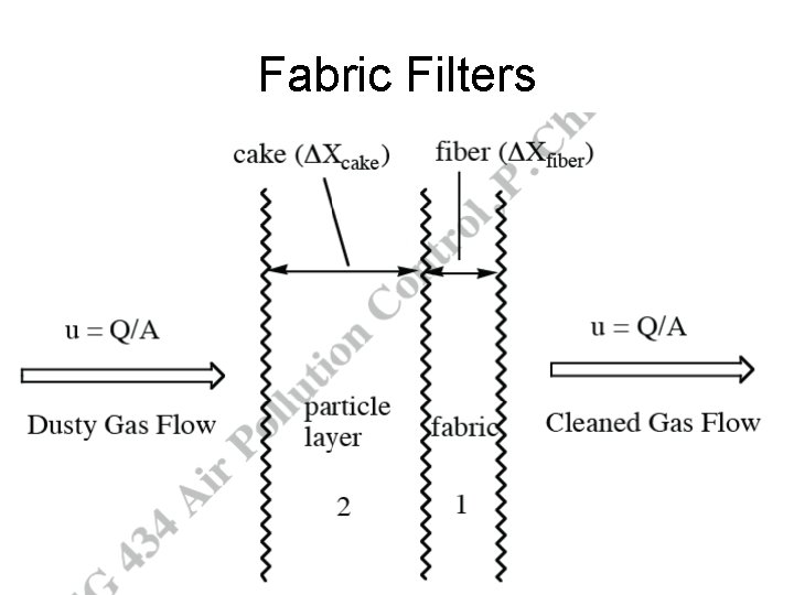 Fabric Filters 