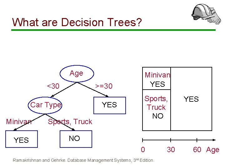 What are Decision Trees? Age <30 >=30 YES Car Type Minivan YES Sports, Truck What are Decision Trees? Age <30 >=30 YES Car Type Minivan YES Sports, Truck