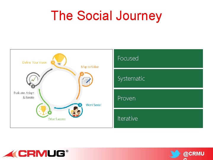 The Social Journey • Focused • Systematic • Proven • Iterative @CRMU 