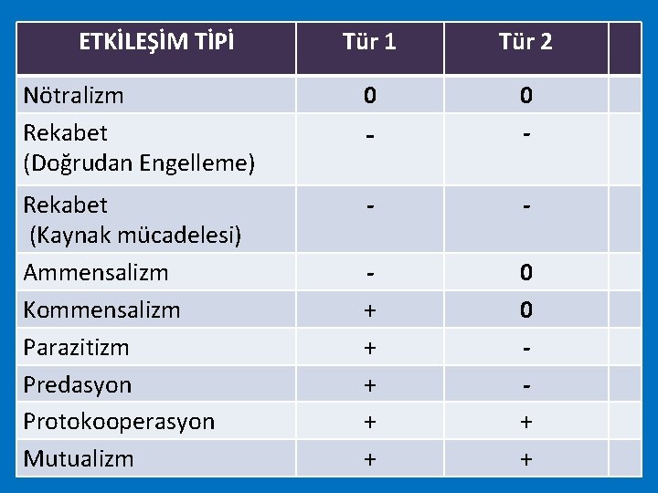 ETKİLEŞİM TİPİ Tür 1 Tür 2 Nötralizm Rekabet (Doğrudan Engelleme) 0 - Rekabet (Kaynak