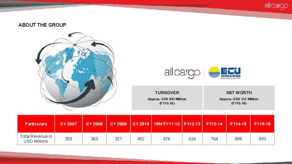 ABOUT THE GROUP TURNOVER NET WORTH Approx. USD 893 Million (FY 15 -16) Approx.