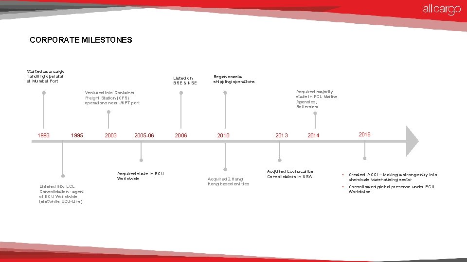 CORPORATE MILESTONES Started as a cargo handling operator at Mumbai Port Listed on BSE