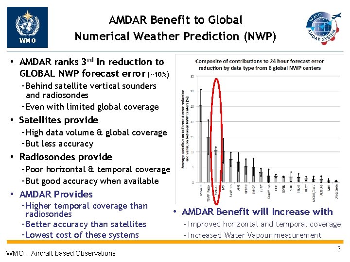 WMO AMDAR Benefit to Global Numerical Weather Prediction (NWP) • AMDAR ranks 3 rd