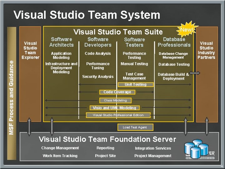 Visual Studio Team System Visual Studio Team Suite MSF Process and Guidance Visual Studio