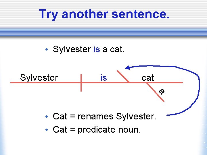 Try another sentence. • Sylvester is a cat. Sylvester is cat a • Cat