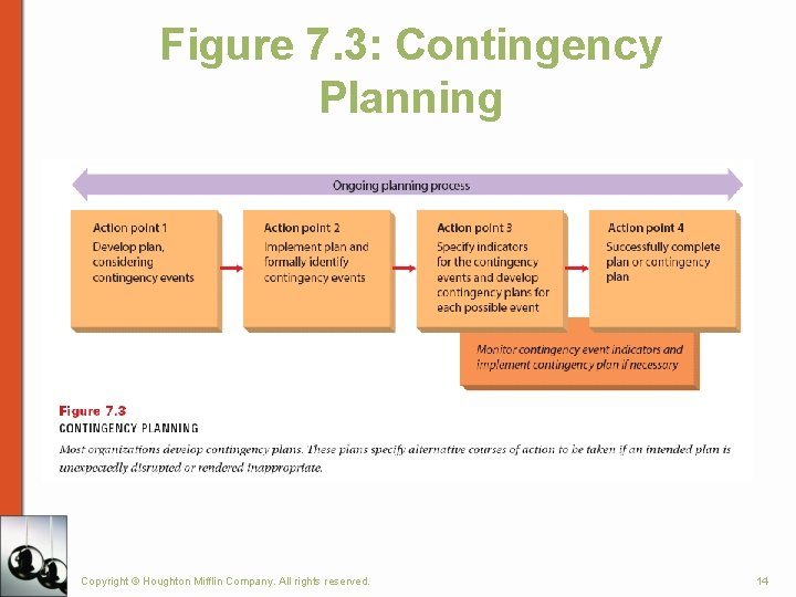 Figure 7. 3: Contingency Planning Copyright © Houghton Mifflin Company. All rights reserved. 14