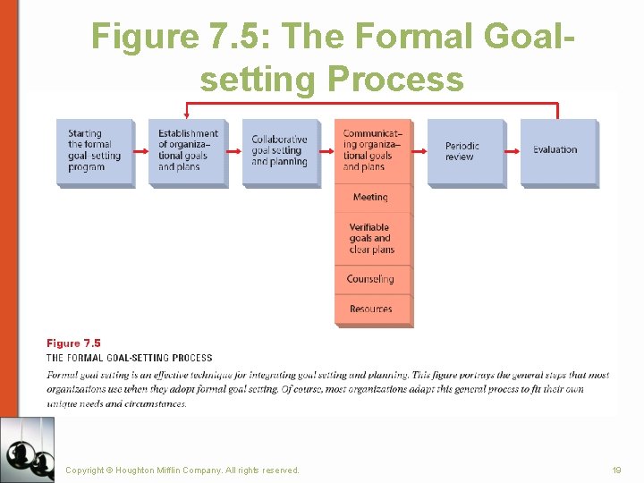 Figure 7. 5: The Formal Goalsetting Process Copyright © Houghton Mifflin Company. All rights