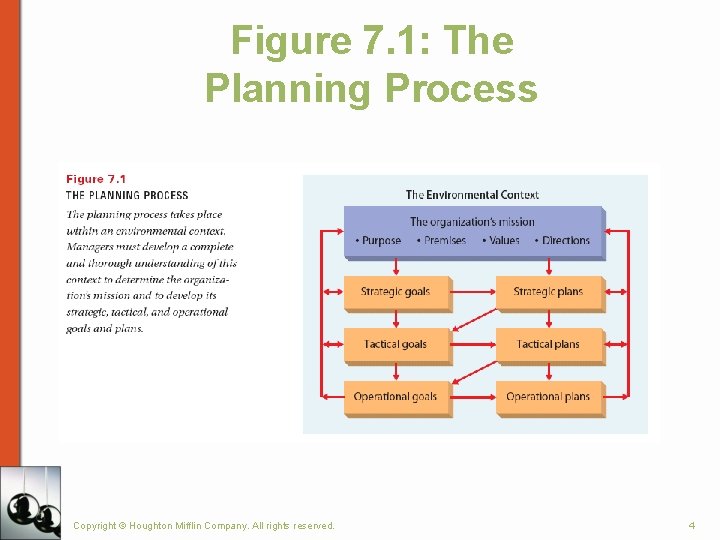 Figure 7. 1: The Planning Process Copyright © Houghton Mifflin Company. All rights reserved.