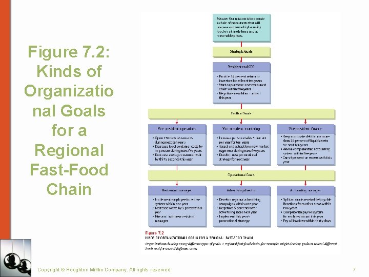 Figure 7. 2: Kinds of Organizatio nal Goals for a Regional Fast-Food Chain Copyright