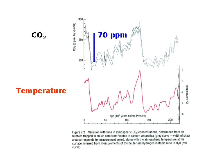 CO 2 Temperature 70 ppm 