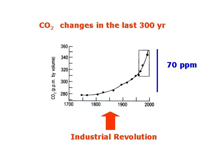 CO 2 changes in the last 300 yr 70 ppm Industrial Revolution 
