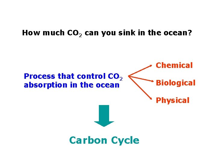 How much CO 2 can you sink in the ocean? Chemical Process that control