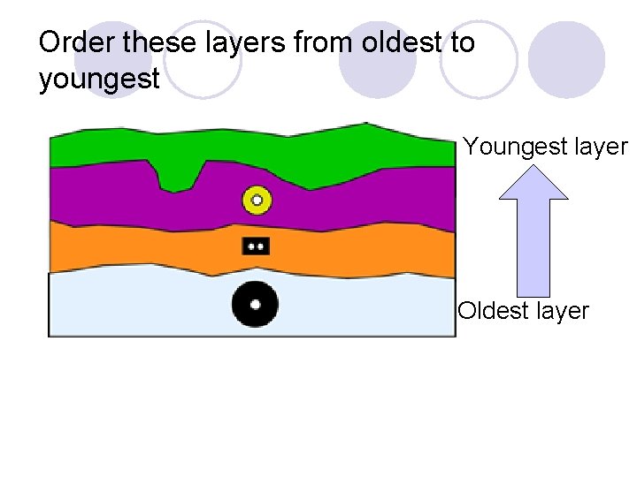 Order these layers from oldest to youngest Youngest layer Oldest layer 