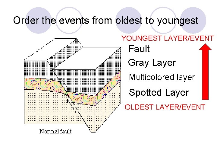 Order the events from oldest to youngest YOUNGEST LAYER/EVENT Fault Gray Layer Multicolored layer