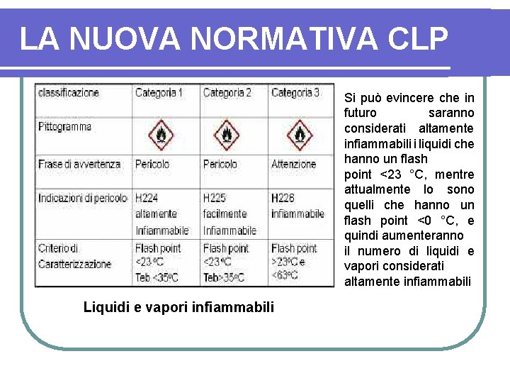 LA NUOVA NORMATIVA CLP Si può evincere che in futuro saranno considerati altamente infiammabili