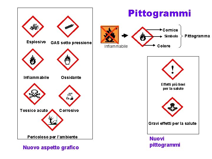 Pittogrammi Cornice Simbolo Esplosivo Infiammabile GAS sotto pressione Ossidante Infiammabile Pittogramma Colore ! Effetti