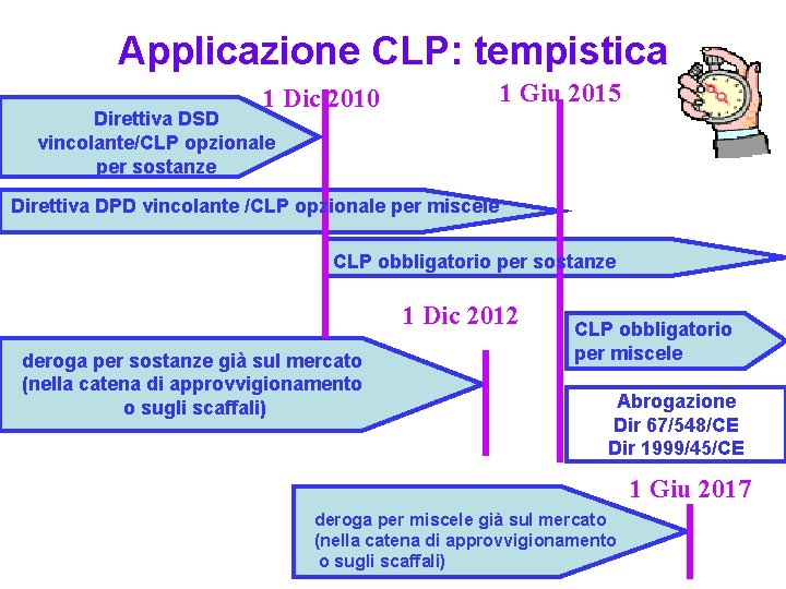 Applicazione CLP: tempistica 1 Giu 2015 1 Dic 2010 Direttiva DSD vincolante/CLP opzionale per