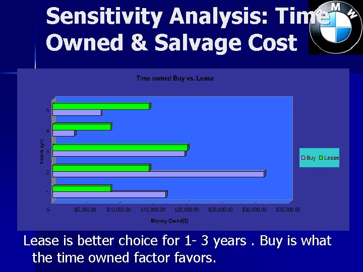 Sensitivity Analysis: Time Owned & Salvage Cost Lease is better choice for 1 -