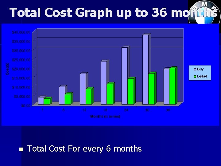 Total Cost Graph up to 36 months n Total Cost For every 6 months