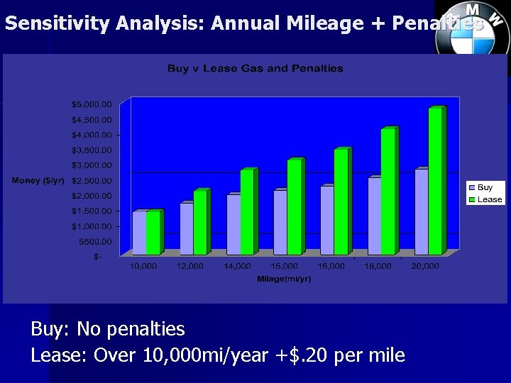 Sensitivity Analysis: Annual Mileage + Penalties Buy: No penalties Lease: Over 10, 000 mi/year