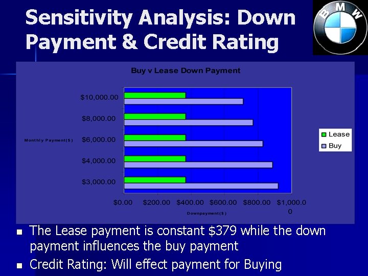 Sensitivity Analysis: Down Payment & Credit Rating n n The Lease payment is constant