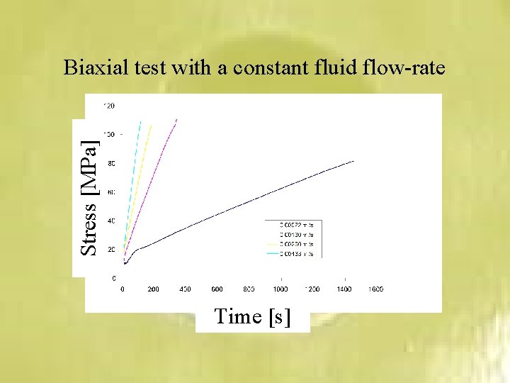 Stress [MPa] Biaxial test with a constant fluid flow-rate Time [s] 