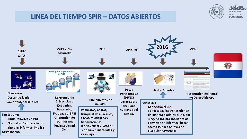 LINEA DEL TIEMPO SPIR – DATOS ABIERTOS 1997 SIAF Operación Descentralizada Soportada por una