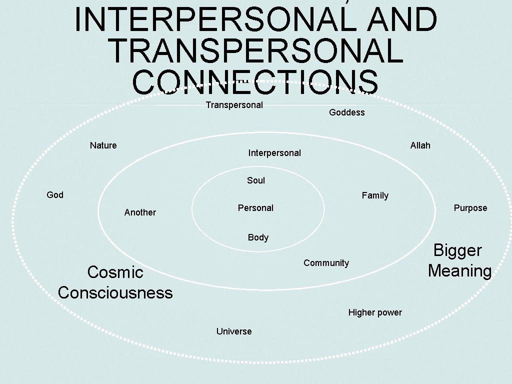 INTERPERSONAL AND TRANSPERSONAL CONNECTIONS Transpersonal Nature Goddess Allah Interpersonal Soul God Family Another Personal
