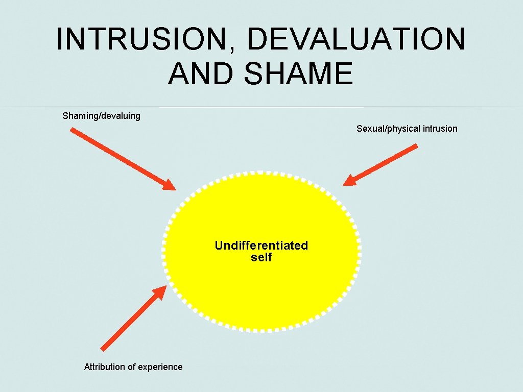 INTRUSION, DEVALUATION AND SHAME Shaming/devaluing Sexual/physical intrusion Undifferentiated self Attribution of experience 