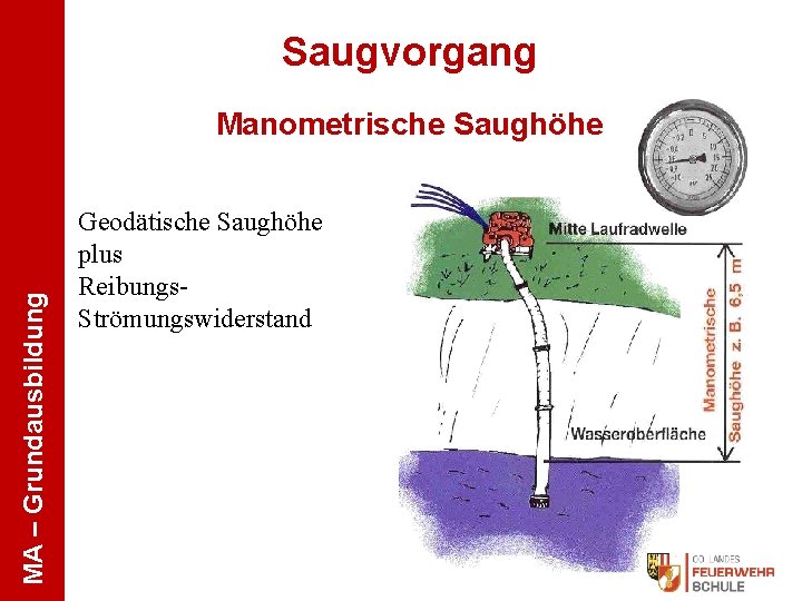 Saugvorgang MA – Grundausbildung Manometrische Saughöhe Geodätische Saughöhe plus Reibungs. Strömungswiderstand 