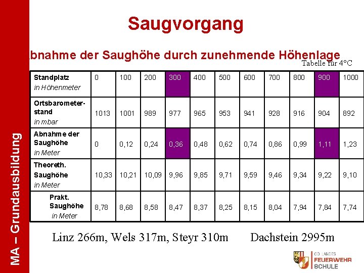 Saugvorgang Abnahme der Saughöhe durch zunehmende Höhenlage Tabelle für 4°C MA – Grundausbildung Standplatz