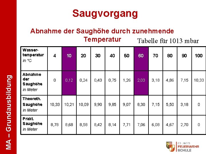 Saugvorgang MA – Grundausbildung Abnahme der Saughöhe durch zunehmende Temperatur Tabelle für 1013 mbar