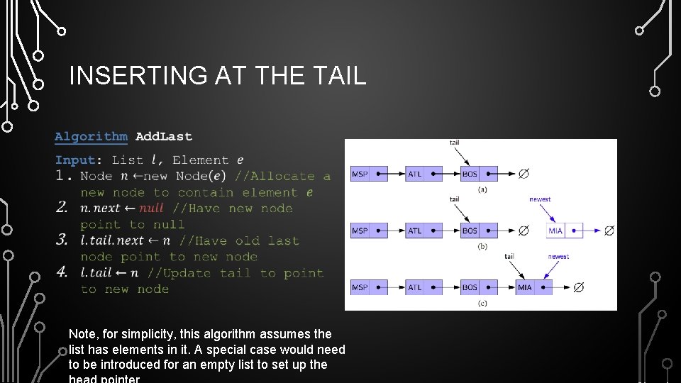 INSERTING AT THE TAIL • Note, for simplicity, this algorithm assumes the list has